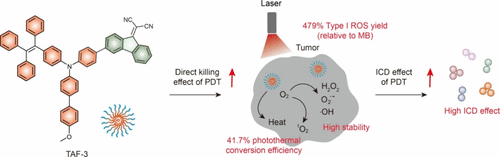 Regio-isomerization Optimization Strategy for Photosensitizers.gif
